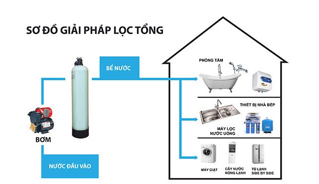 bộ lọc tổng, giá bộ lọc tổng, gia bo loc tong, bộ lọc tổng biệt thự, bộ lọc tổng khách sạn. bộ lọc tổng nhà hàng, bộ lọc tổng tại nghệ an, bộ lọc tổng ở hà tĩnh 1