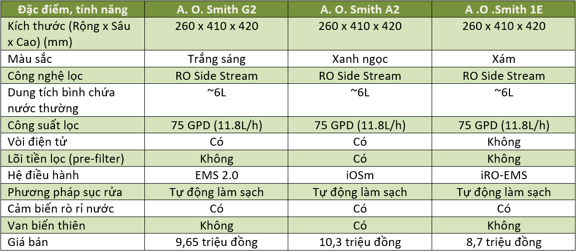 Phân biệt điểm mạnh yếu của máy lọc nước A. O. Smith là G2, A2 và 1E 3